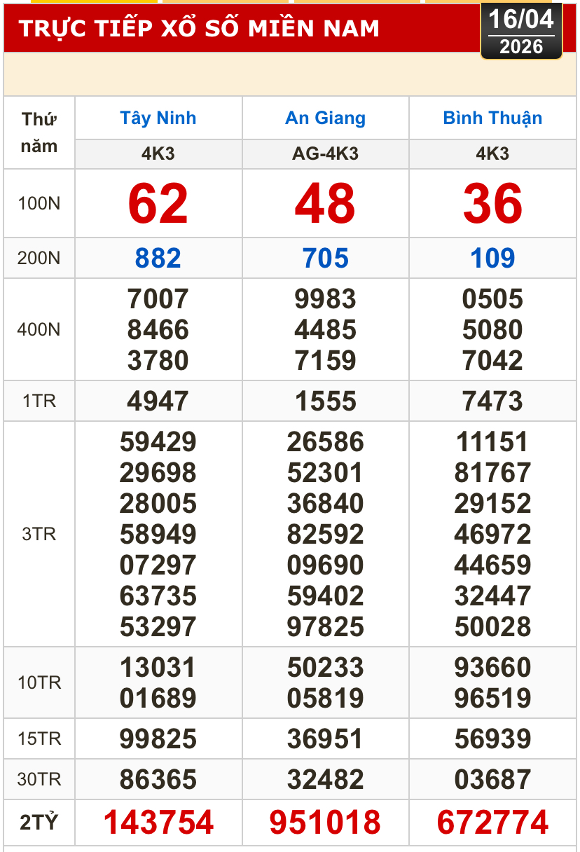 Kết quả xổ số hôm nay, 16-4: Xổ số miền Nam - Tây Ninh, An Giang, Bình Thuận - Ảnh 1.