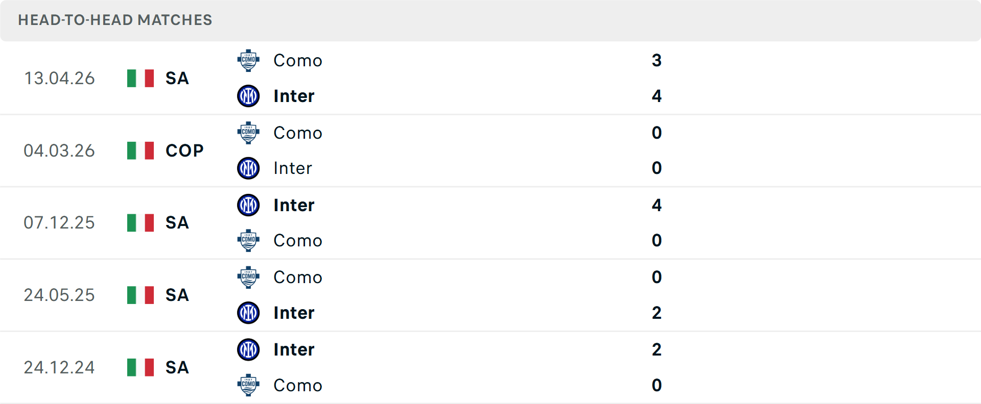 Biểu đồ lịch sử đối đầu giữa Inter Milan và Como