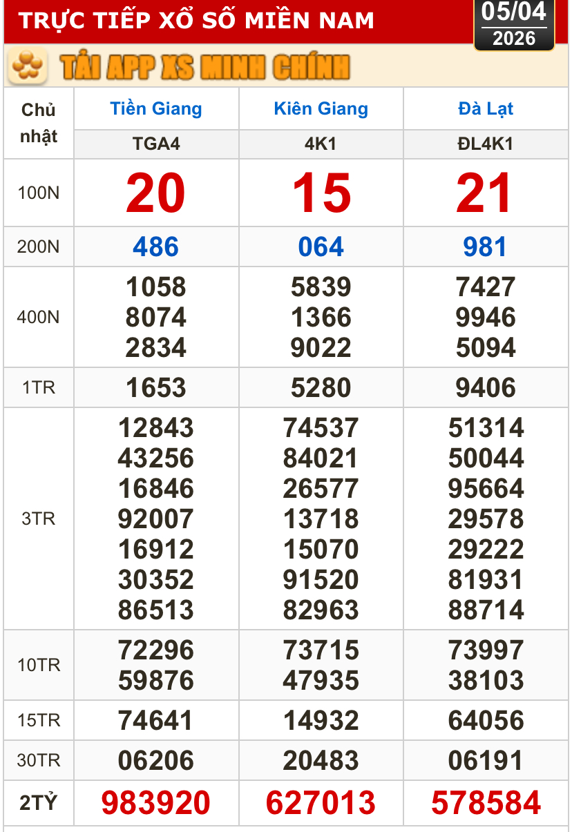 Kết quả xổ số hôm nay, 5-4: Xổ số miền Nam - Tiền Giang, Kiên Giang, Lâm Đồng - Ảnh 1. Kết quả xổ số hôm nay, 5-4: Xổ số miền Nam - Tiền Giang, Kiên Giang, Lâm Đồng - Ảnh 1.