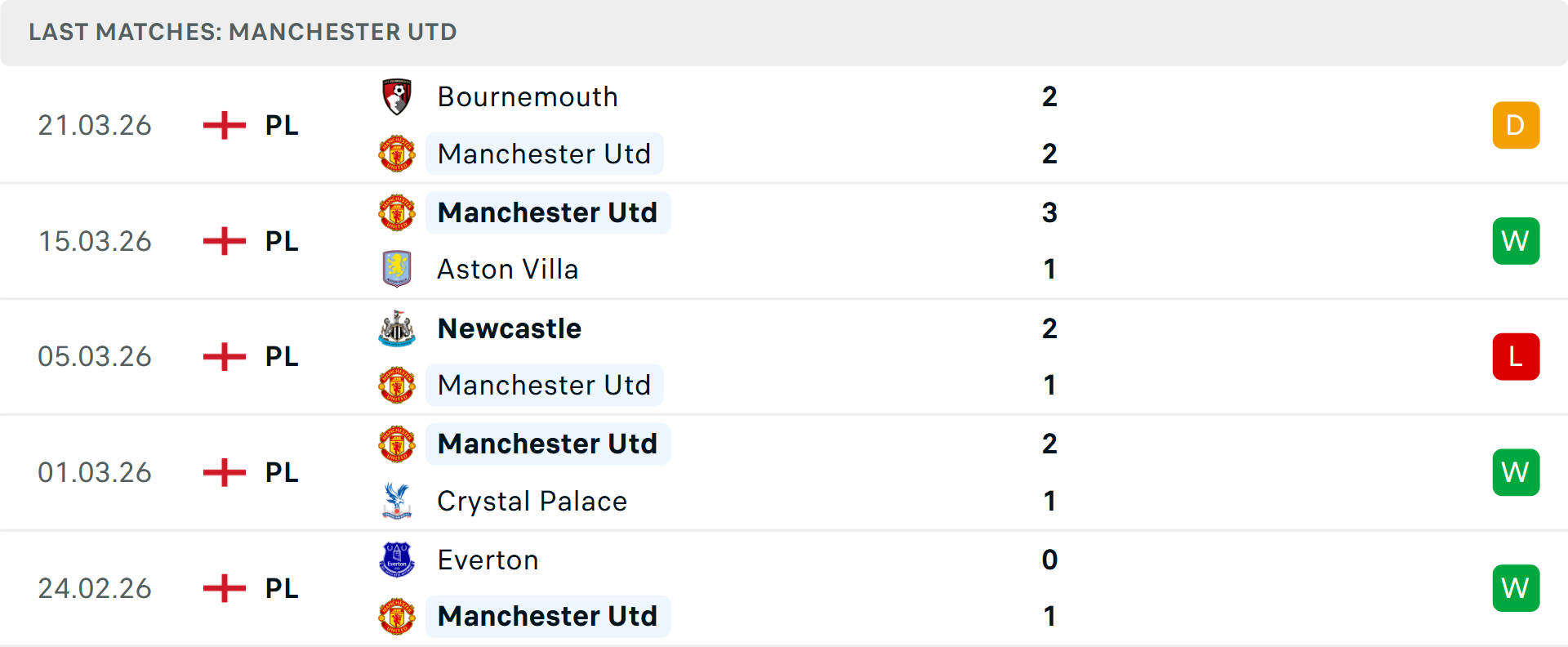 Tổng hợp số bàn thắng các trận gần đây của MU và Leeds