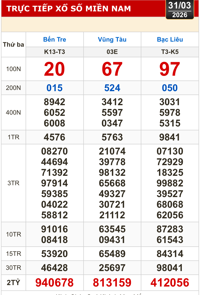Kết quả xổ số hôm nay 31-3 - xổ số miền Nam: Bến Tre, Bà Rịa - Vũng Tàu, Bạc Liêu