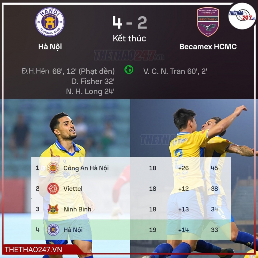 Hoàng Hên thăng hoa với hiệu suất ghi bàn hàng đầu V.League