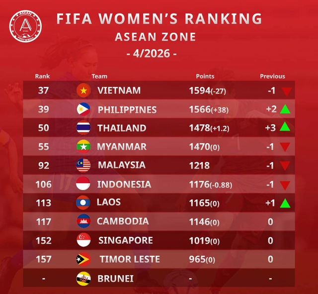 Đội tuyển nữ Việt Nam tụt hạng FIFA sau thất bại tại Asian Cup