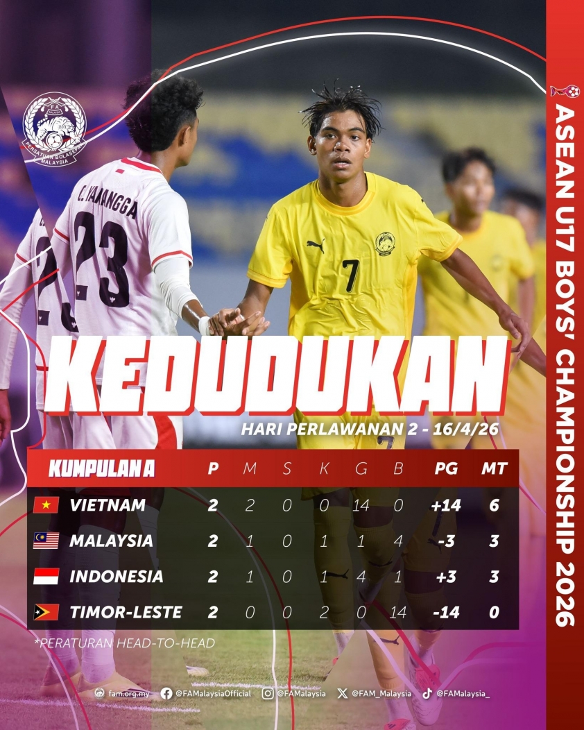 U17 Việt Nam đứng đầu bảng và sáng cửa đi tiếp