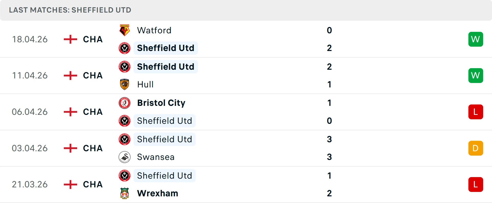 Phong độ Sheffield United 5 trận gần nhất