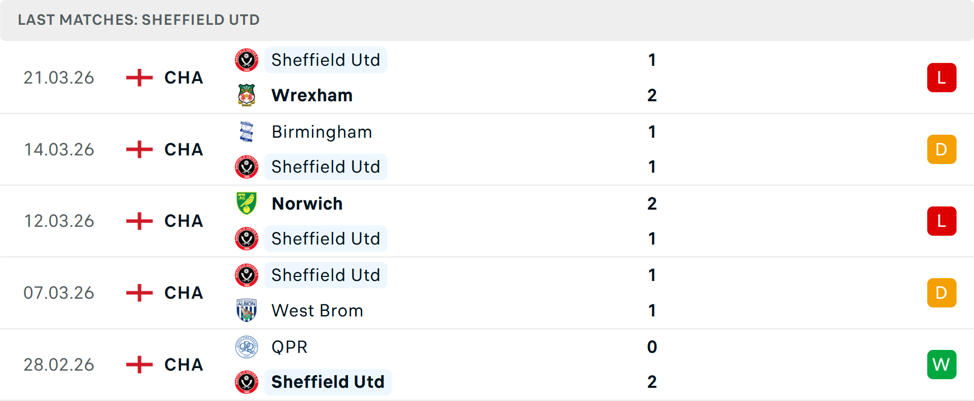 Phong độ Sheffield United 5 trận gần nhất