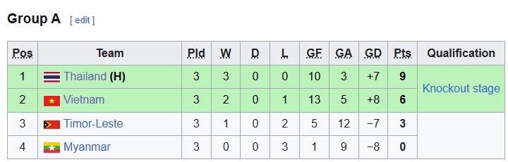 Xếp hạng chung cuộc bảng A AFF Cup