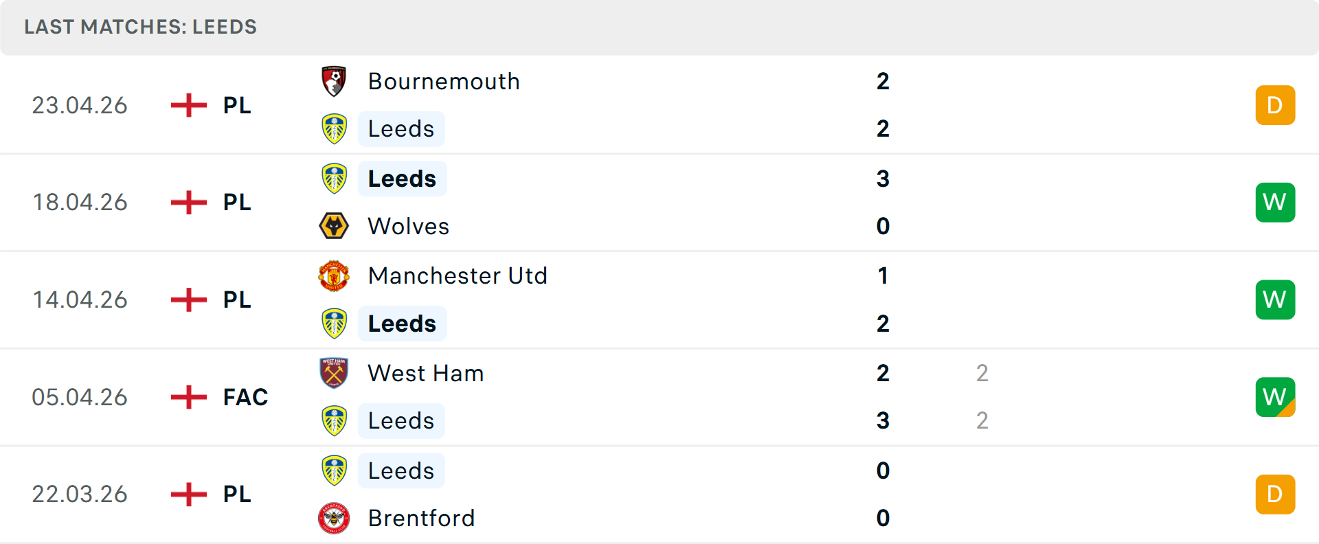 Phong độ Leeds 5 trận gần nhất