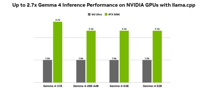 Hiệu suất GPU GPU của NVIDIA tối ưu cho Gemma 4