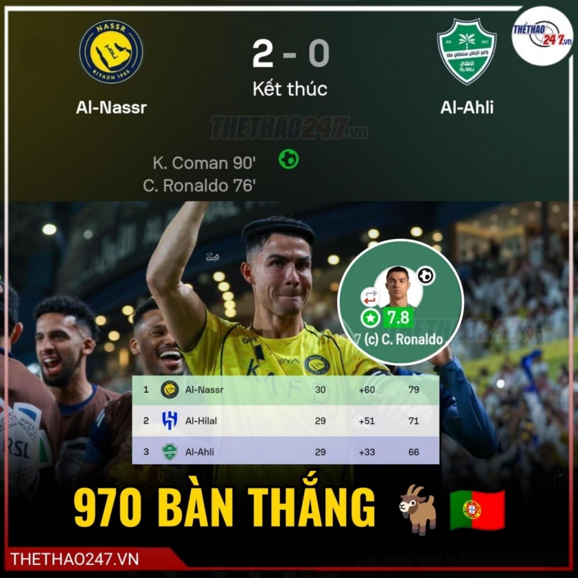 Ronaldo ghi bàn thứ 970 trong sự nghiệp