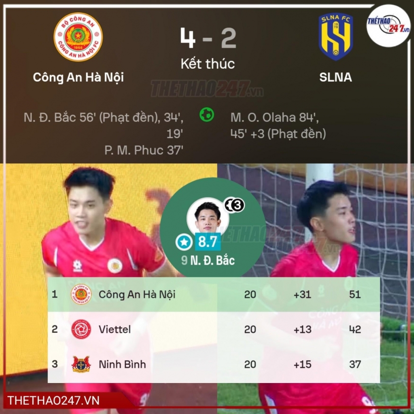 Đội bóng Công an Hà Nội dẫn đầu V-League