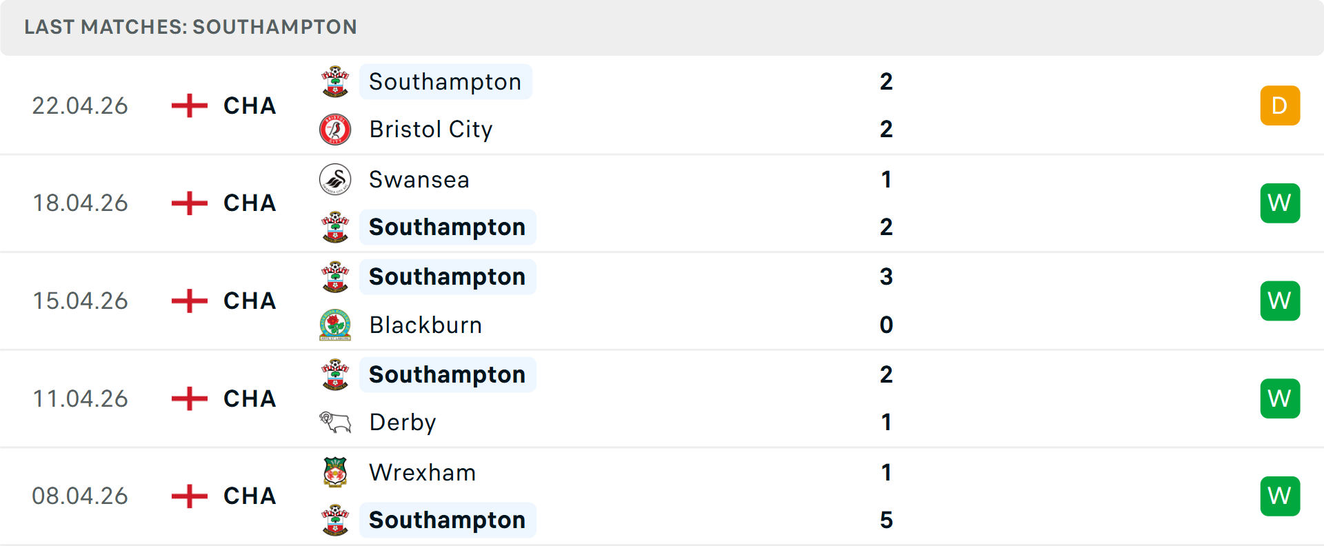 Phong độ Southampton 5 trận gần nhất