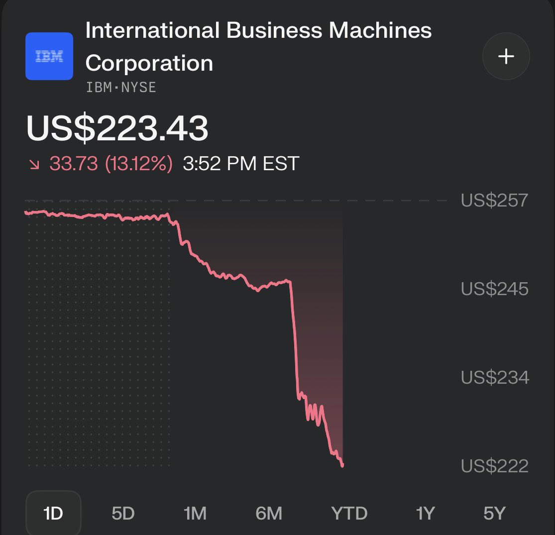 Cổ phiếu IBM giảm do ảnh hưởng của Claude Code