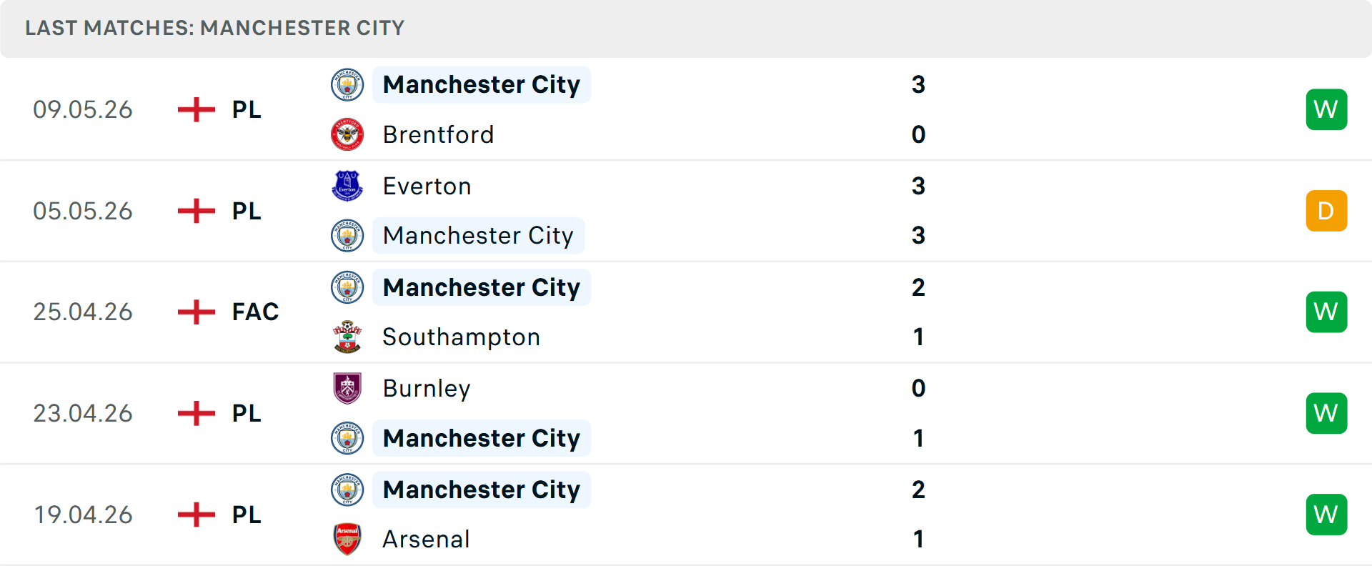 Phong độ Man City 5 trận gần nhất