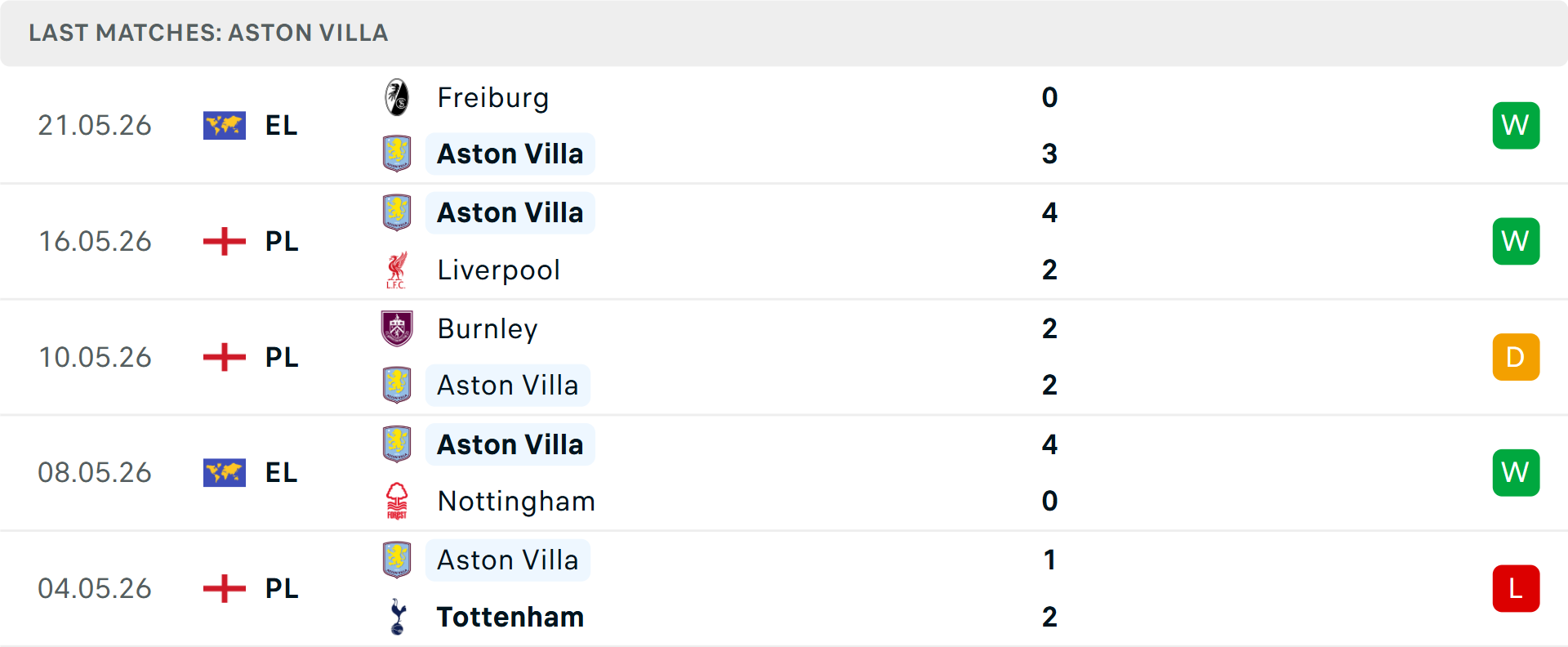 Phong độ Aston Villa 5 trận gần nhất Phong độ Aston Villa 5 trận gần nhất