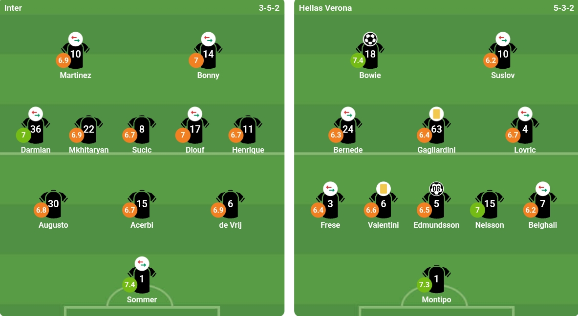 Đội hình xuất phát của cả hai đội Đội hình xuất phát trận Inter vs Hellas Verona