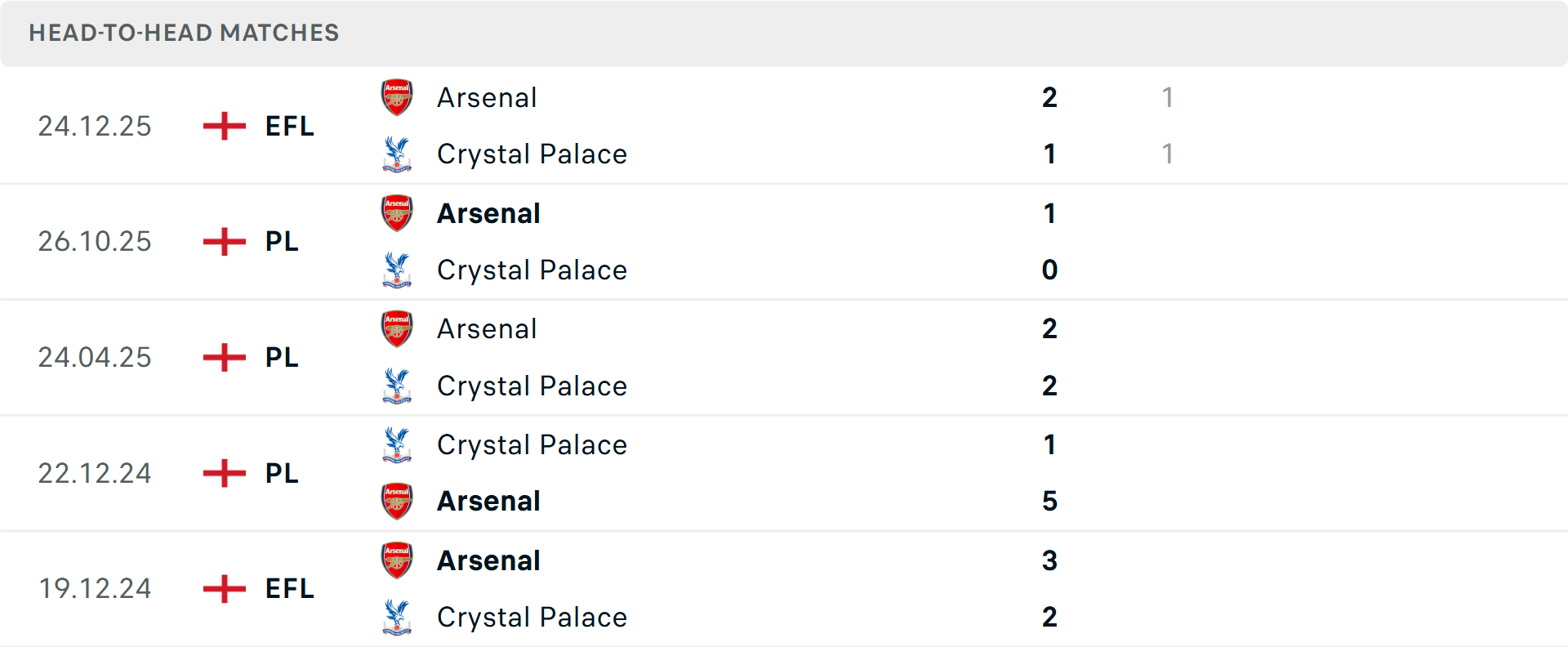Lịch sử đối đầu Crystal Palace vs Arsenal Lịch sử đối đầu Crystal Palace vs Arsenal