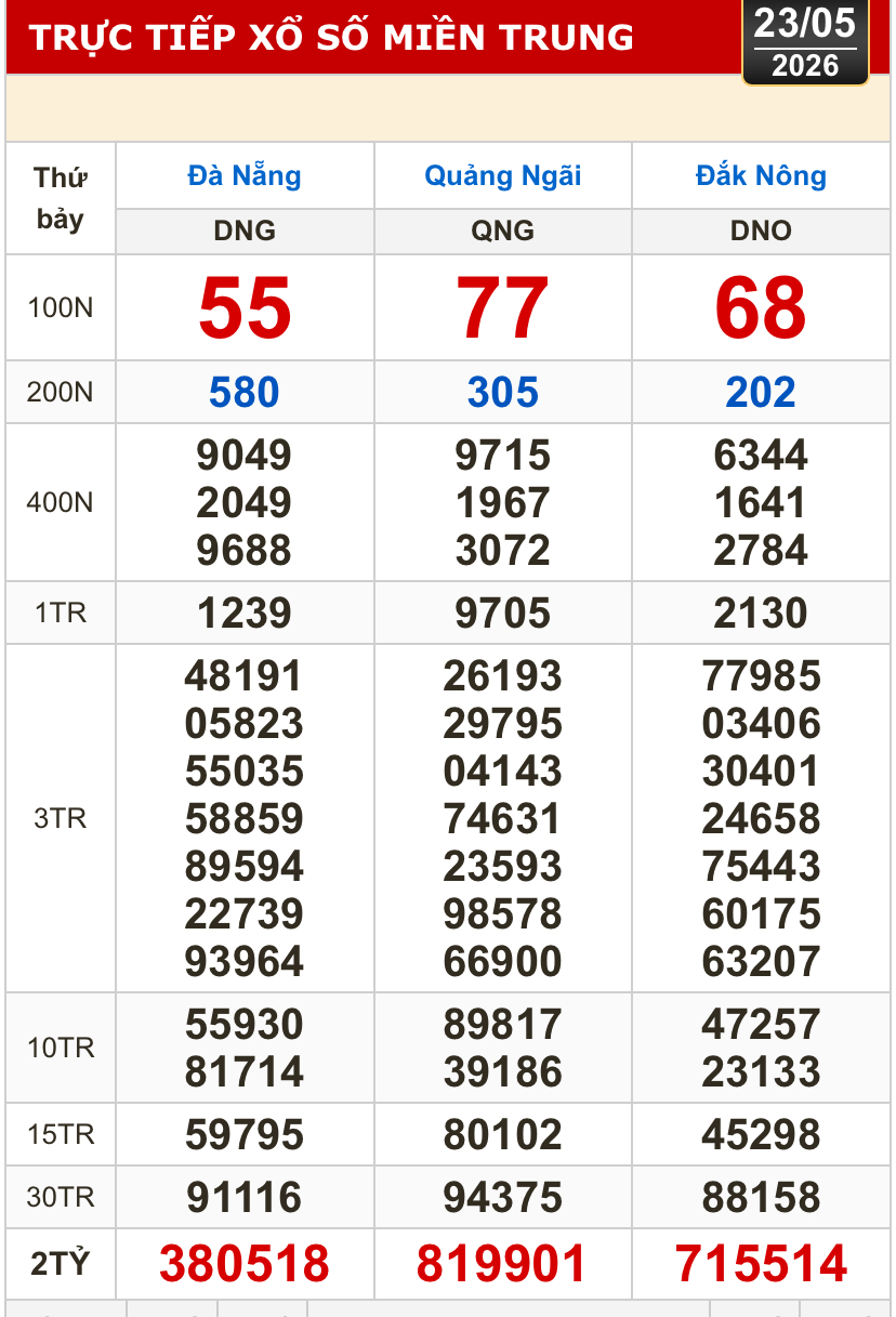 Kết quả xổ số miền Bắc, miền Trung hôm nay, 23-5: Đà Nẵng, Quảng Ngãi, Đắk Nông, Nam Định - Ảnh 1. Kết quả xổ số miền Bắc, miền Trung hôm nay, 23-5: Đà Nẵng, Quảng Ngãi, Đắk Nông, Nam Định - Ảnh 1.