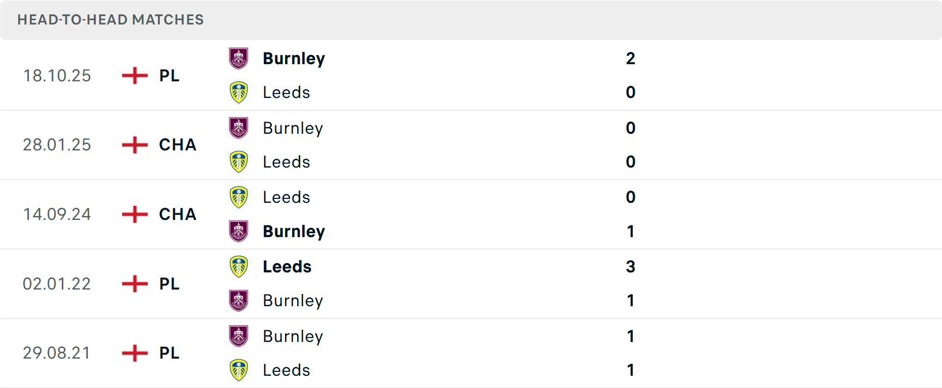Lịch sử đối đầu Leeds vs Burnley