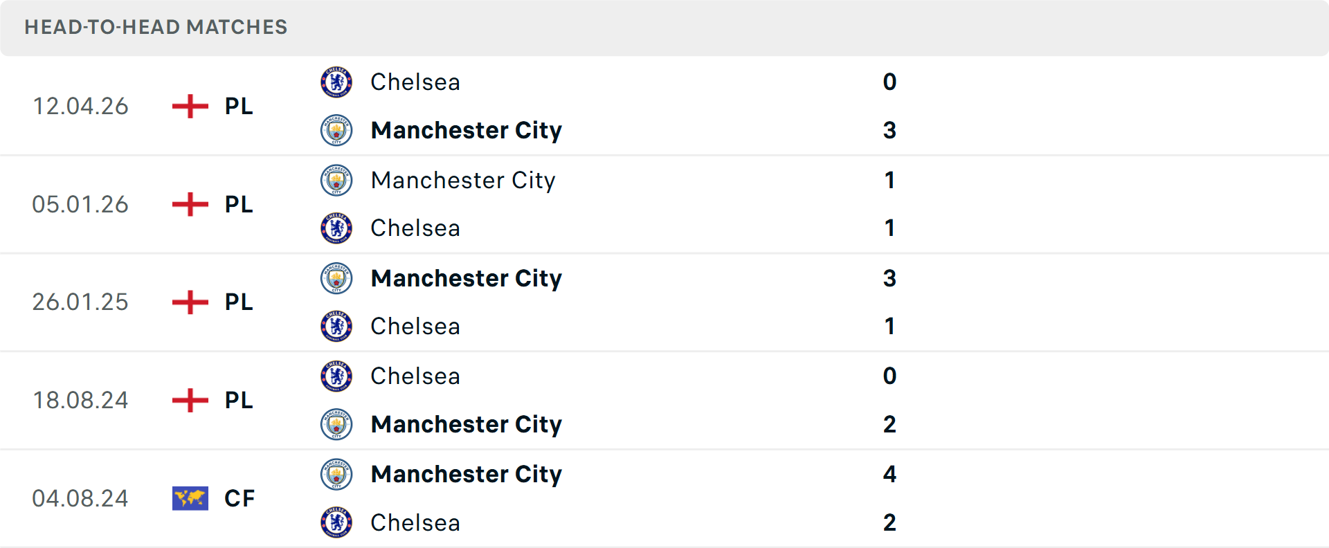 Lịch sử đối đầu Chelsea vs Man City