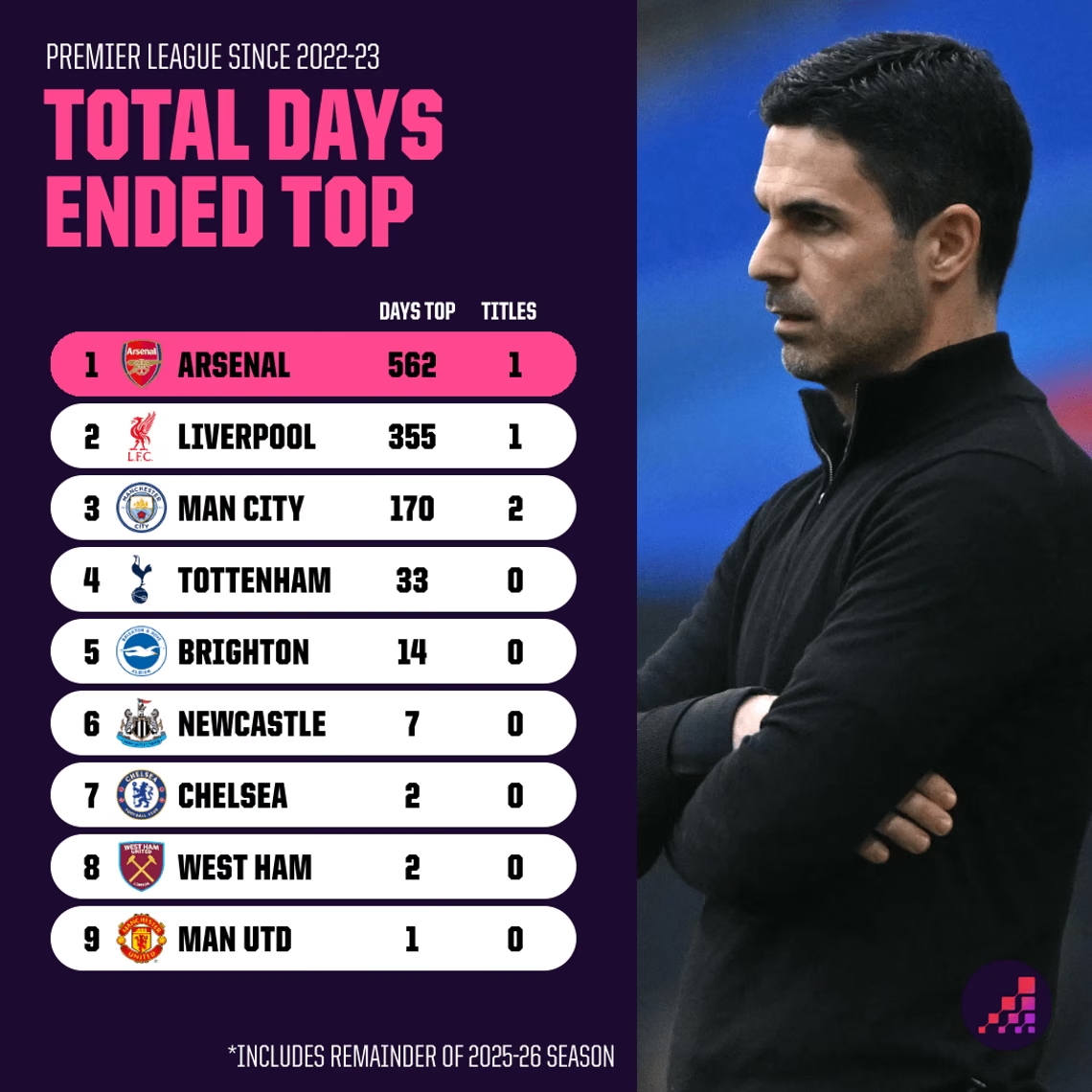 Từ năm 2022 đến nay, Arsenal đã đứng trên đỉnh Ngoại hạng Anh tới 562 ngày. Ảnh: Opta Analyst. Số ngày dẫn đầu bảng xếp hạng của Arsenal