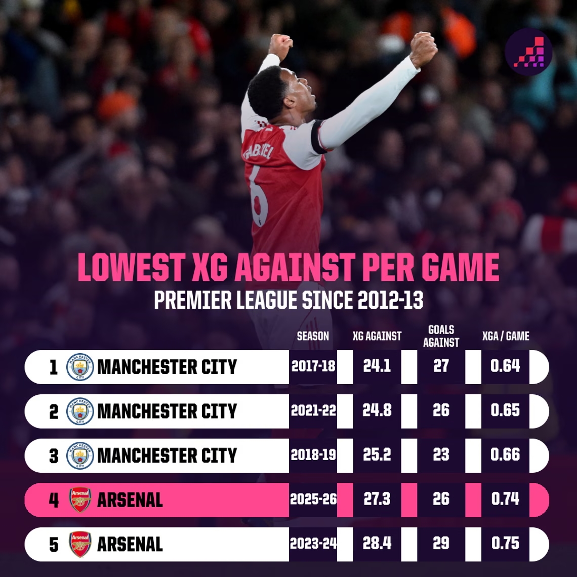 Arsenal có chỉ số bàn thua kỳ vọng mùa này là 0.74. Ảnh: Opta Analyst. Chỉ số bàn thua kỳ vọng thấp của Arsenal