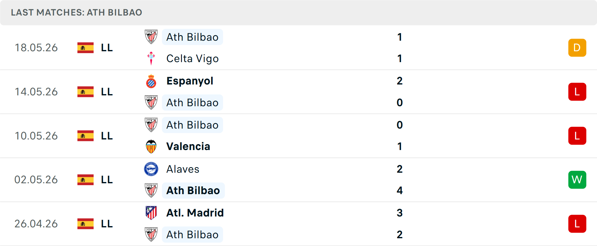 Phong độ Athletic Bilbao 5 trận gần nhất