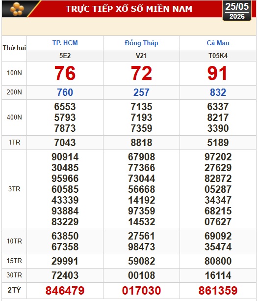Kết quả xổ số hôm nay, 25-5: Xổ số miền Nam - TPHCM, Đồng Tháp, Cà Mau - Ảnh 1. Kết quả xổ số hôm nay của ba tỉnh miền Nam ngày 25-5