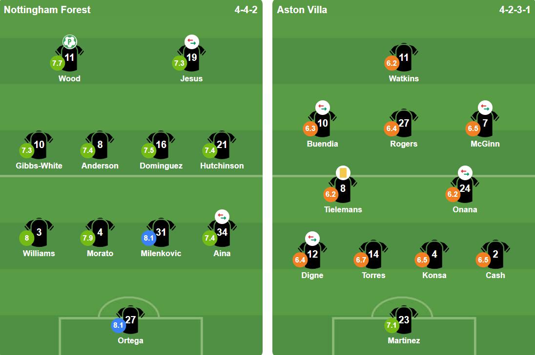Đội hình ra sân của Nottingham Forest và Aston Villa