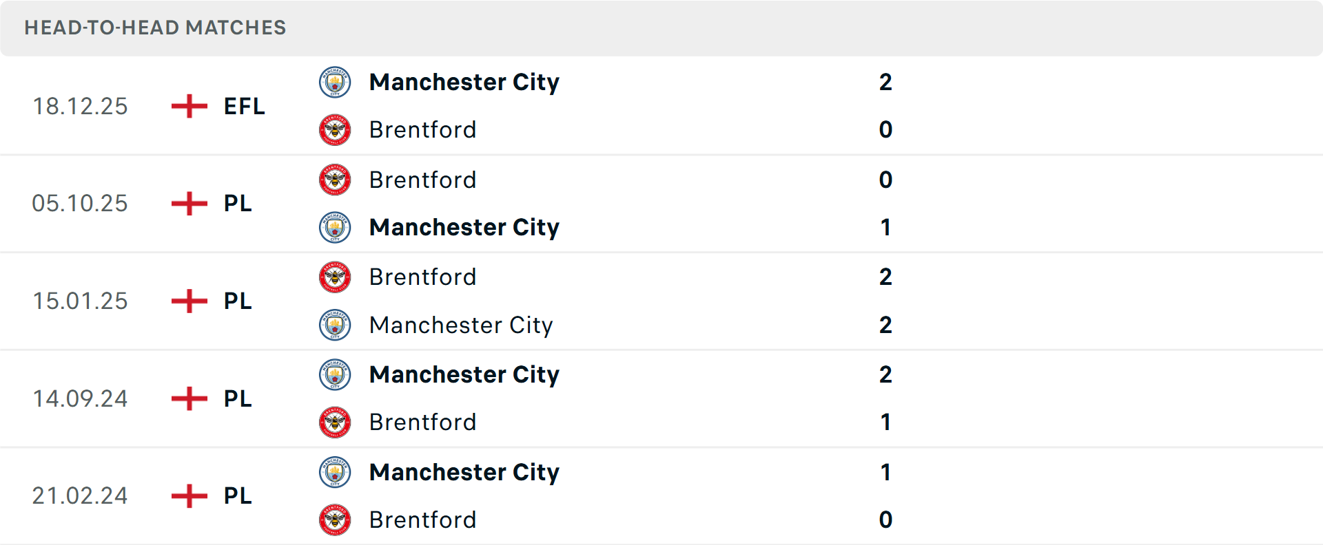 Lịch sử đối đầu Man City vs Brentford