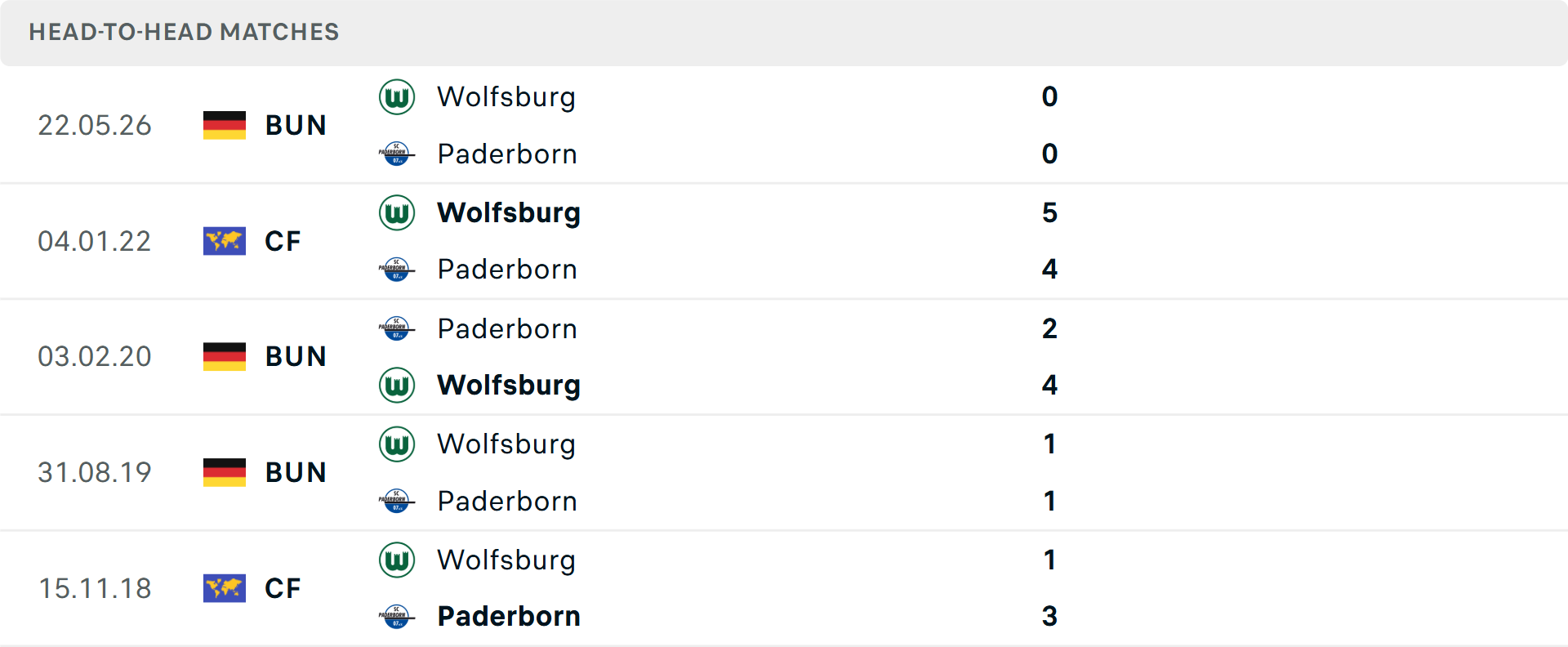 Lịch sử đối đầu Paderborn vs Wolfsburg Lịch sử đối đầu Paderborn vs Wolfsburg