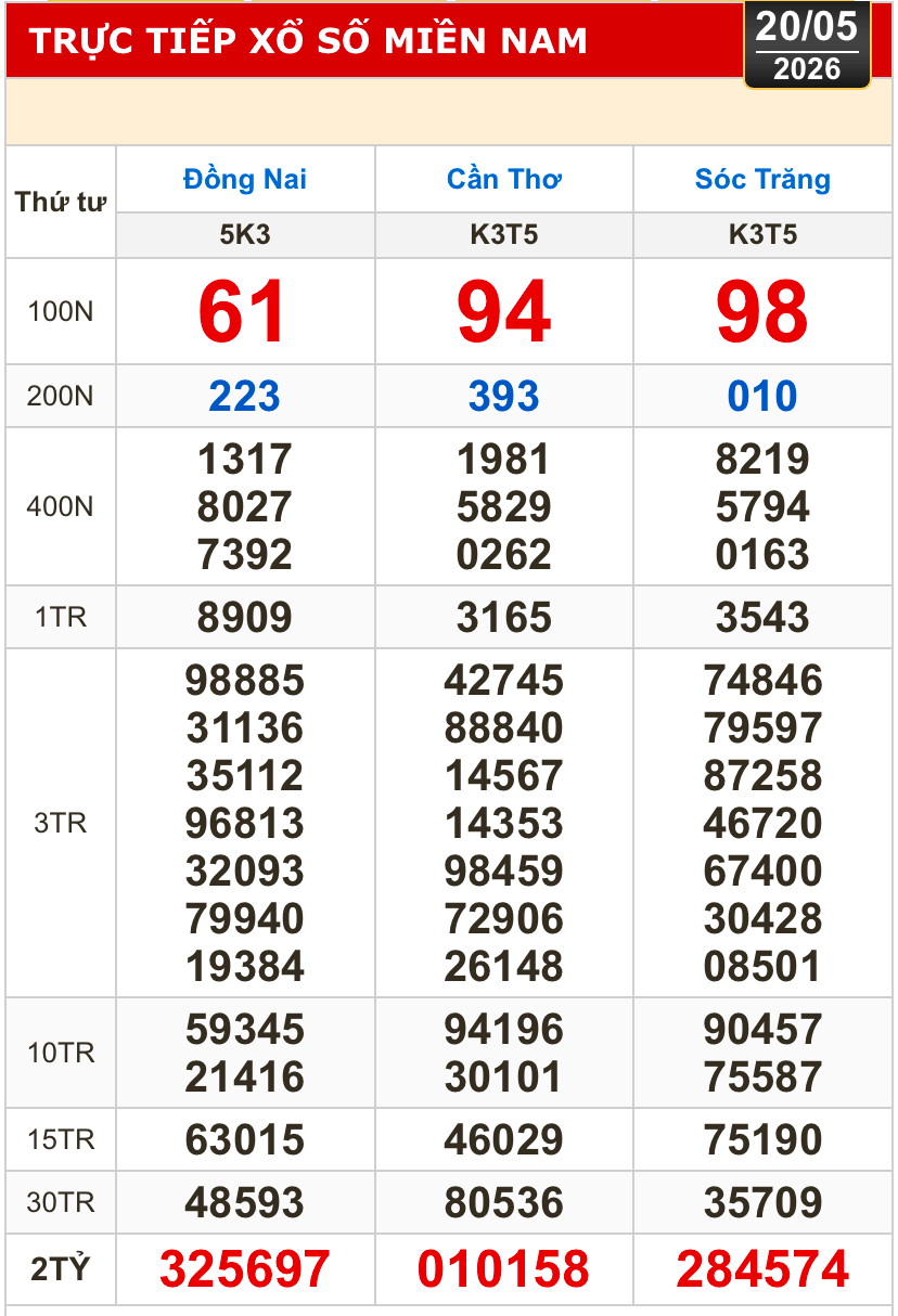 Kết quả xổ số hôm nay, 20-5: Xổ số miền Nam - Đồng Nai, Cần Thơ, Sóc Trăng - Ảnh 1.