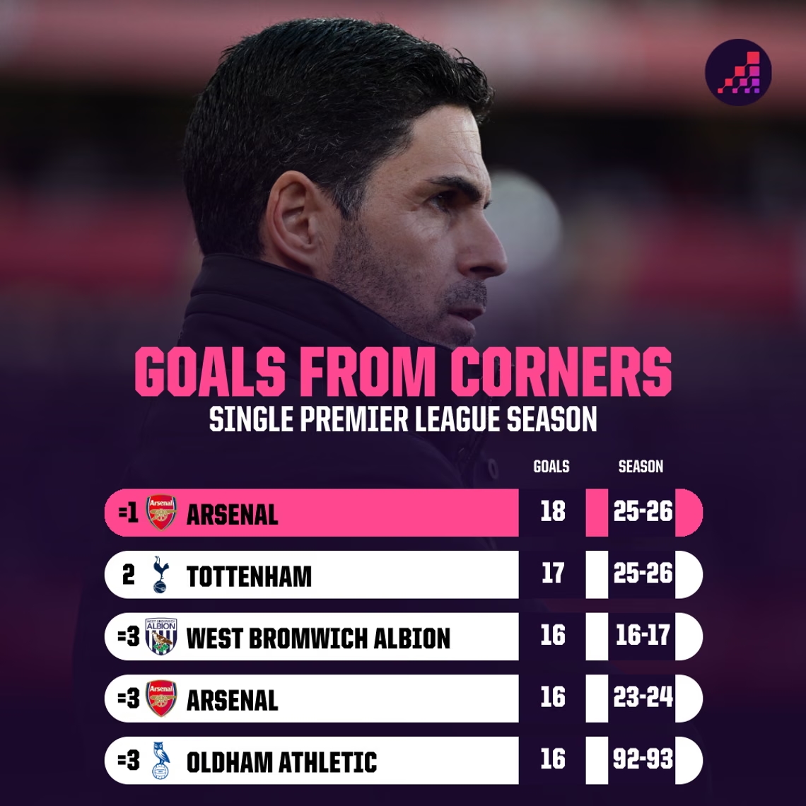 Arsenal dẫn đầu về số bàn thắng từ phạt góc. Ảnh: Opta Analyst. Số bàn thắng từ phạt góc của Arsenal lập kỷ lục mới.