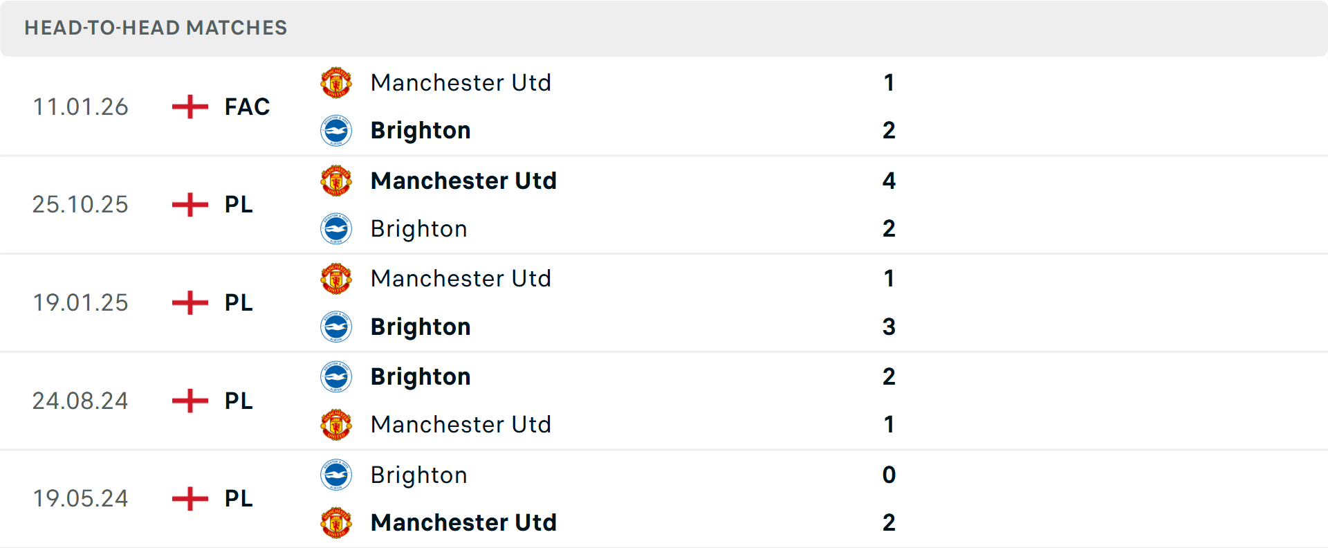 Lịch sử đối đầu Brighton vs MU