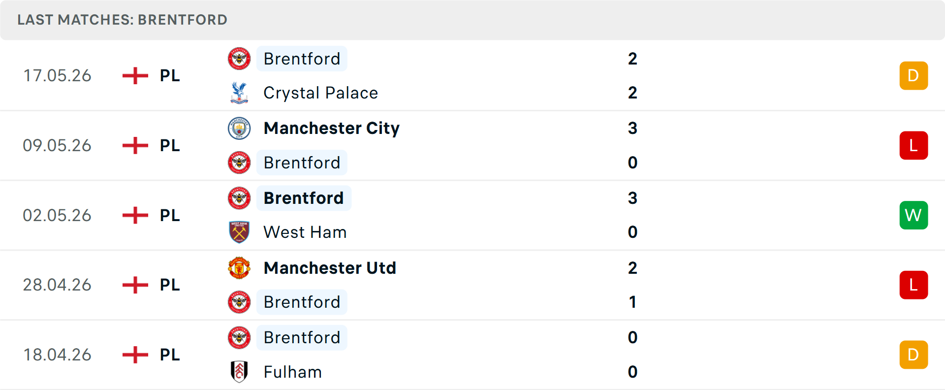 Phong độ Brentford 5 trận gần nhất Phong độ Brentford 5 trận gần nhất