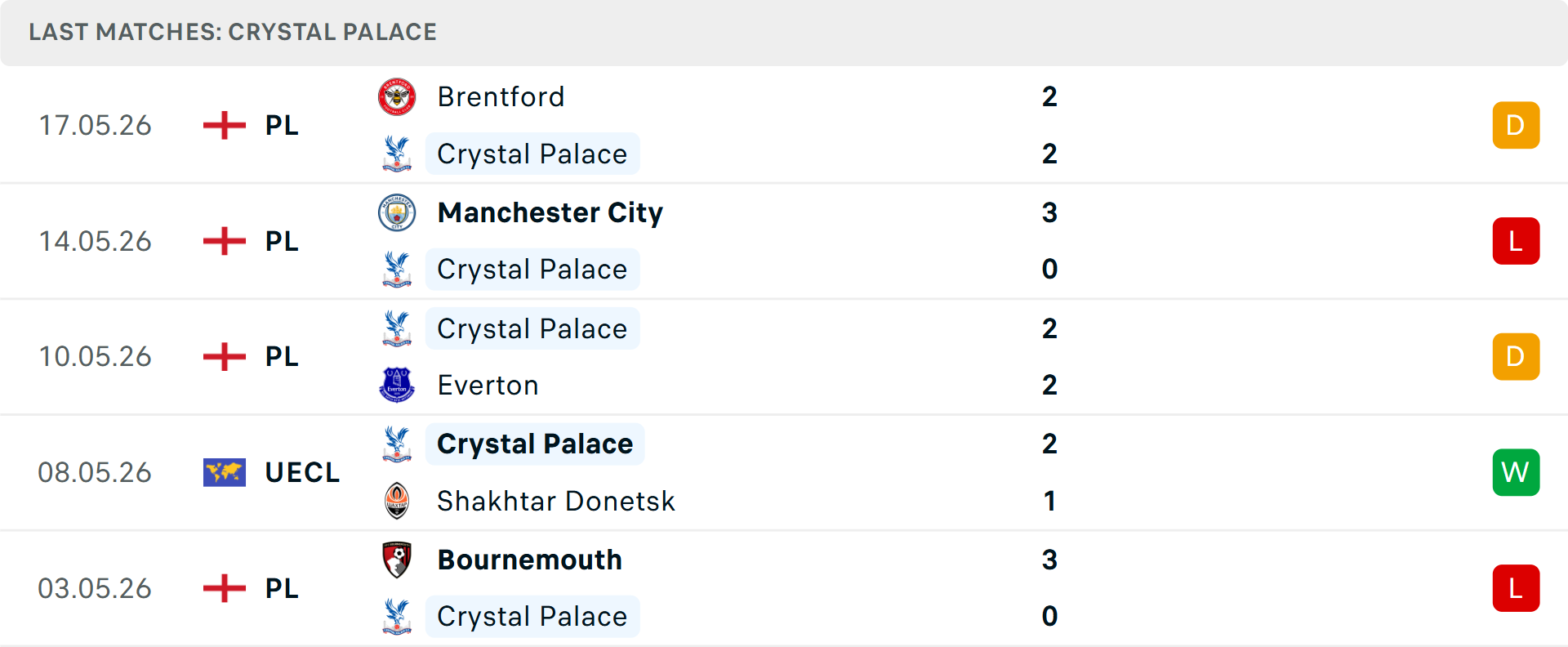 Phong độ Crystal Palace 5 trận gần nhất Phong độ Crystal Palace 5 trận gần nhất