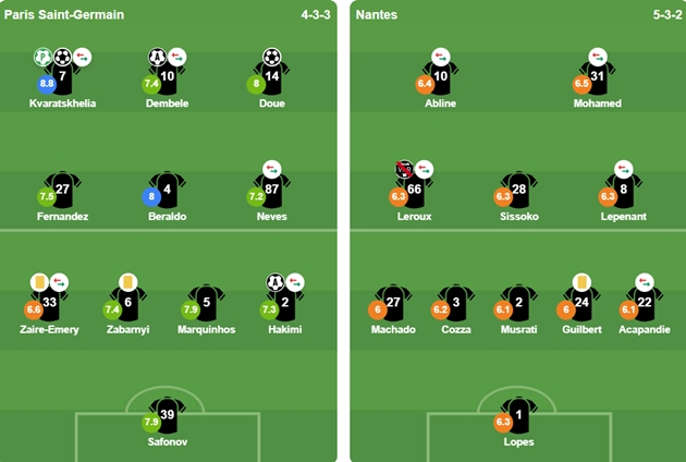 Đội hình ra sân của Paris Saint-Germain và Nantes.