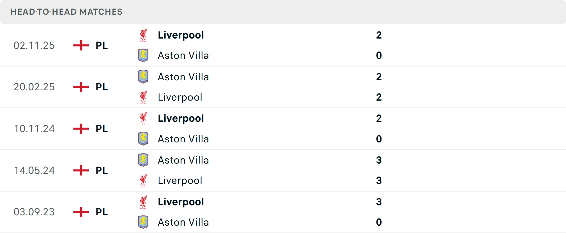 Lịch sử đối đầu Aston Villa vs Liverpool