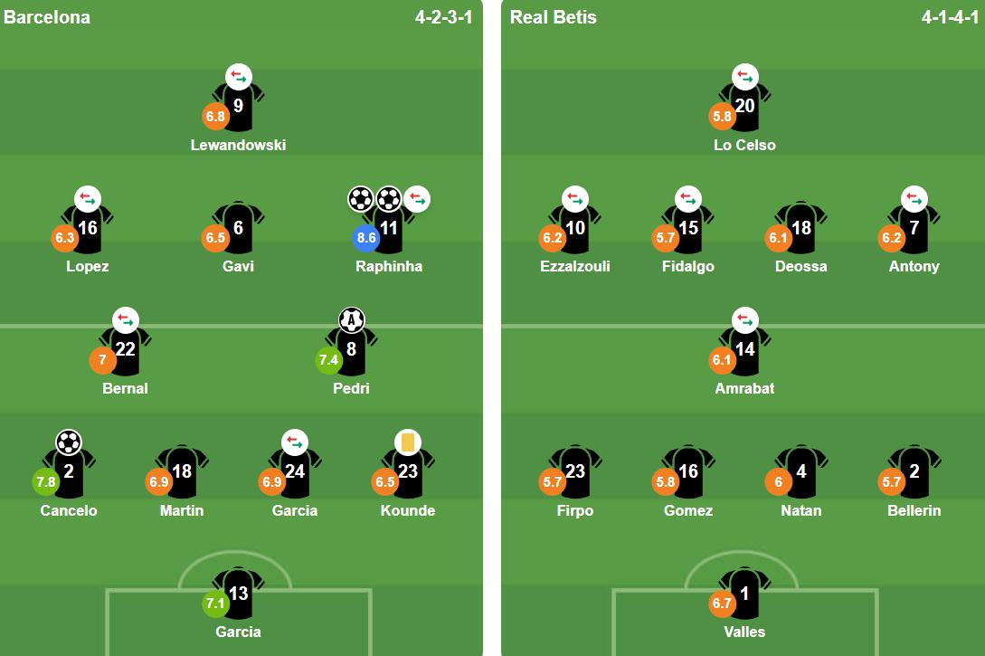 Đội hình ra sân Barcelona vs Real Betis
