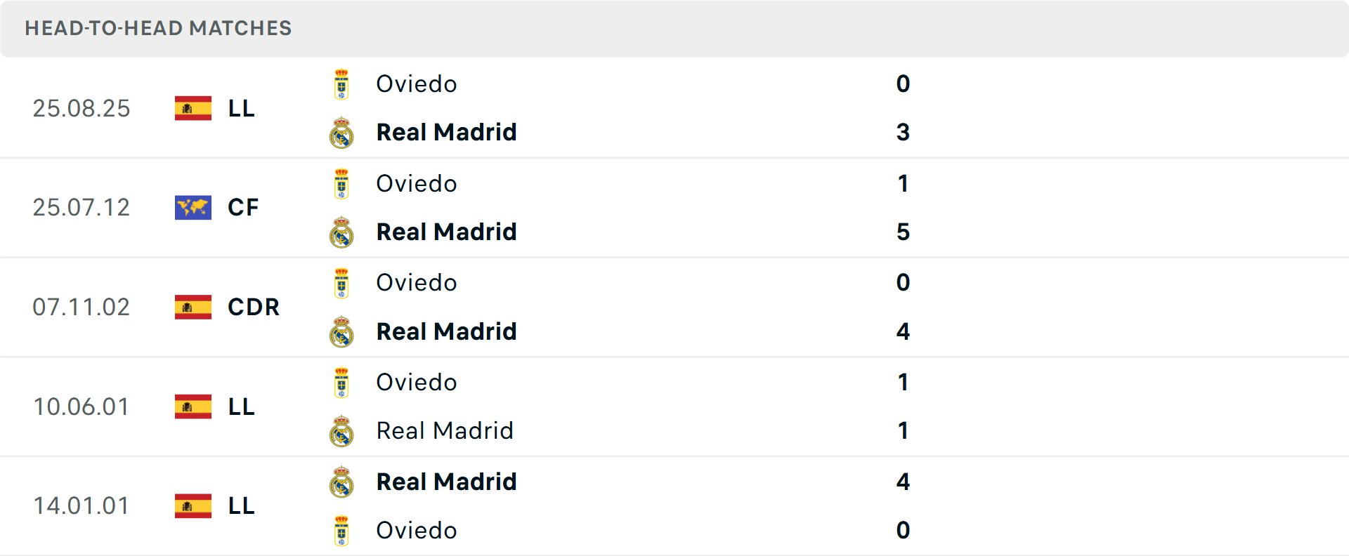 Lịch sử đối đầu Real Madrid vs Real Oviedo