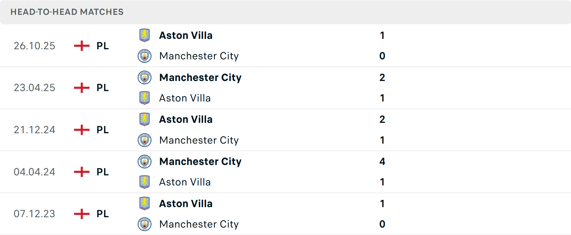 Lịch sử đối đầu Man City vs Aston Villa Lịch sử đối đầu Man City vs Aston Villa