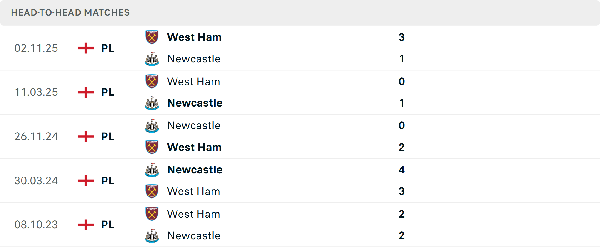 Lịch sử đối đầu Newcastle vs West Ham