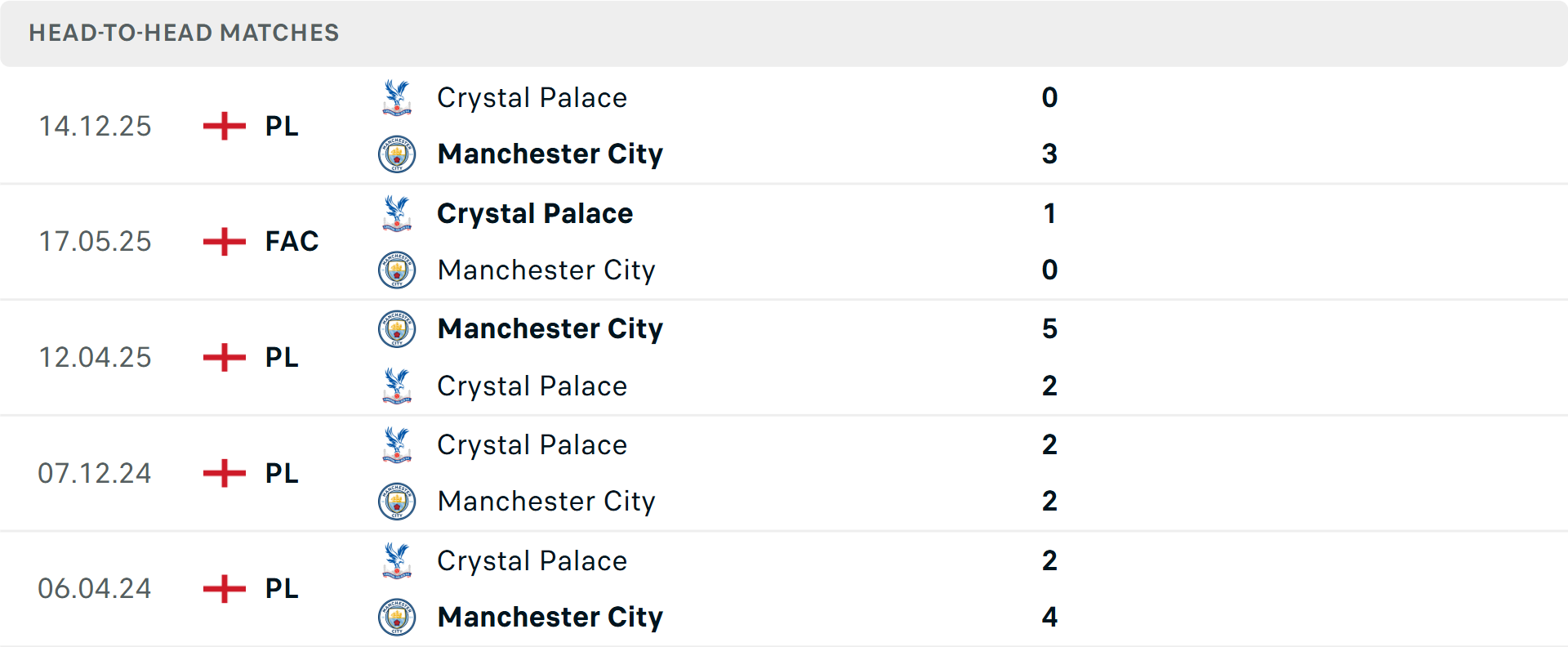 Lịch sử đối đầu Man City vs Crystal Palace