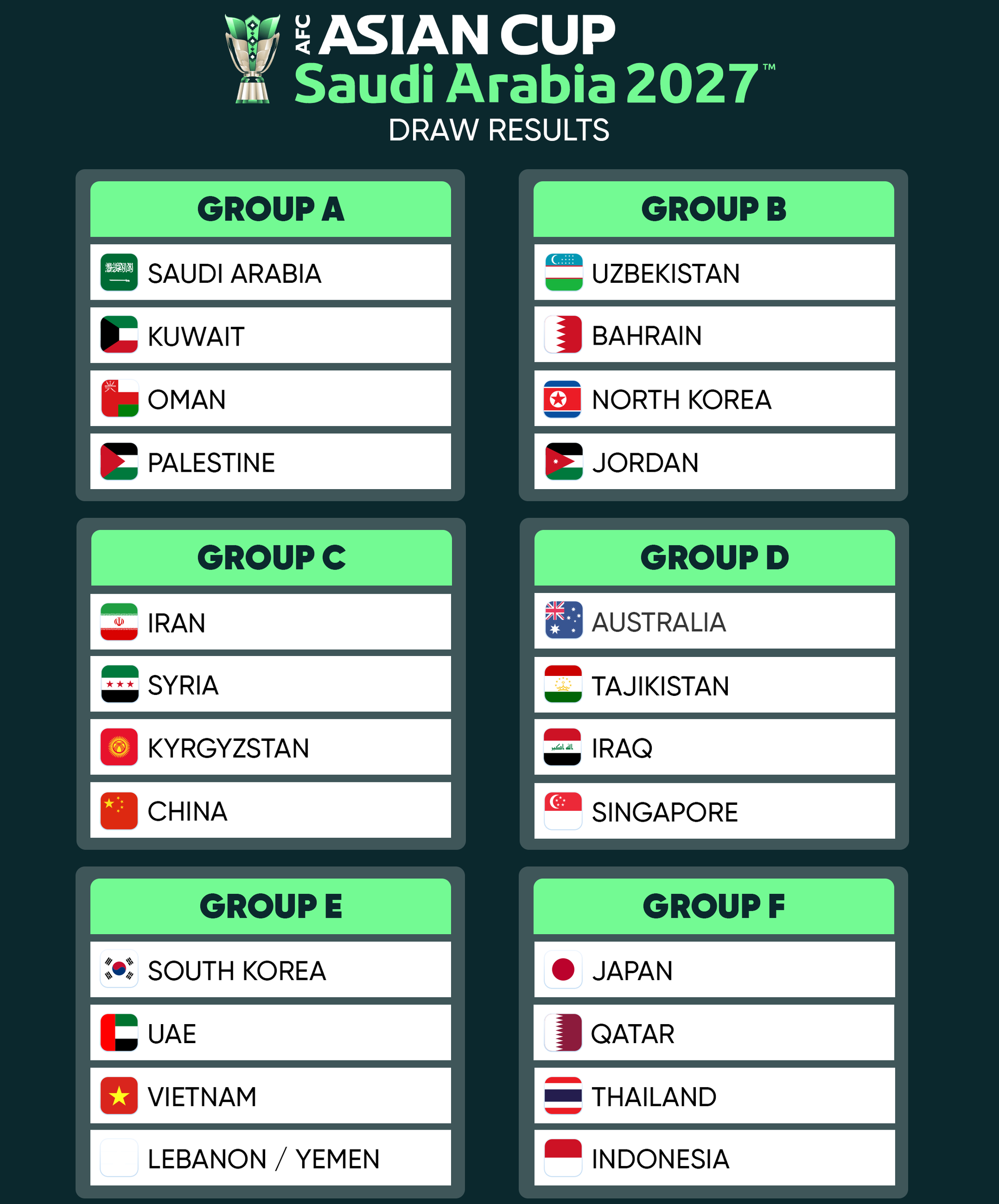 Danh sách các bảng đấu vòng bảng Asian Cup 2027