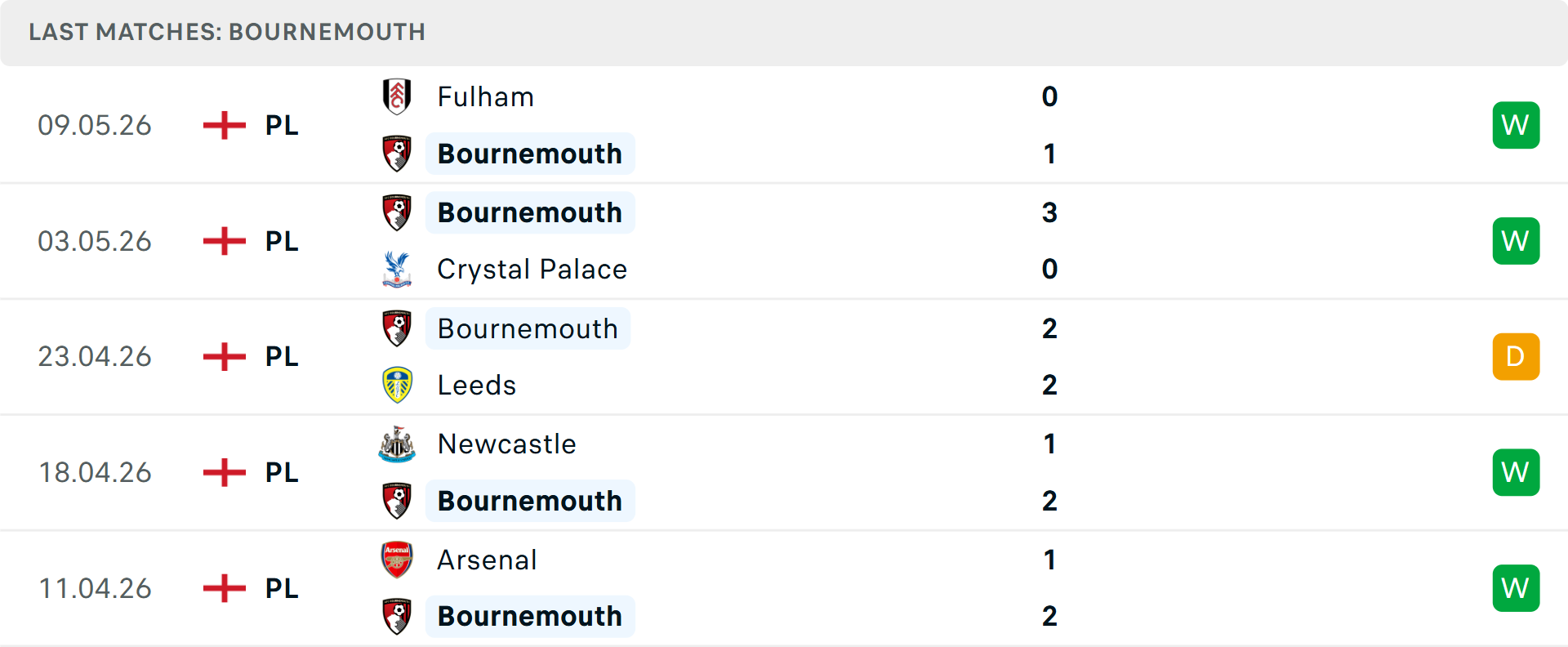 Phong độ Bournemouth 5 trận gần nhất