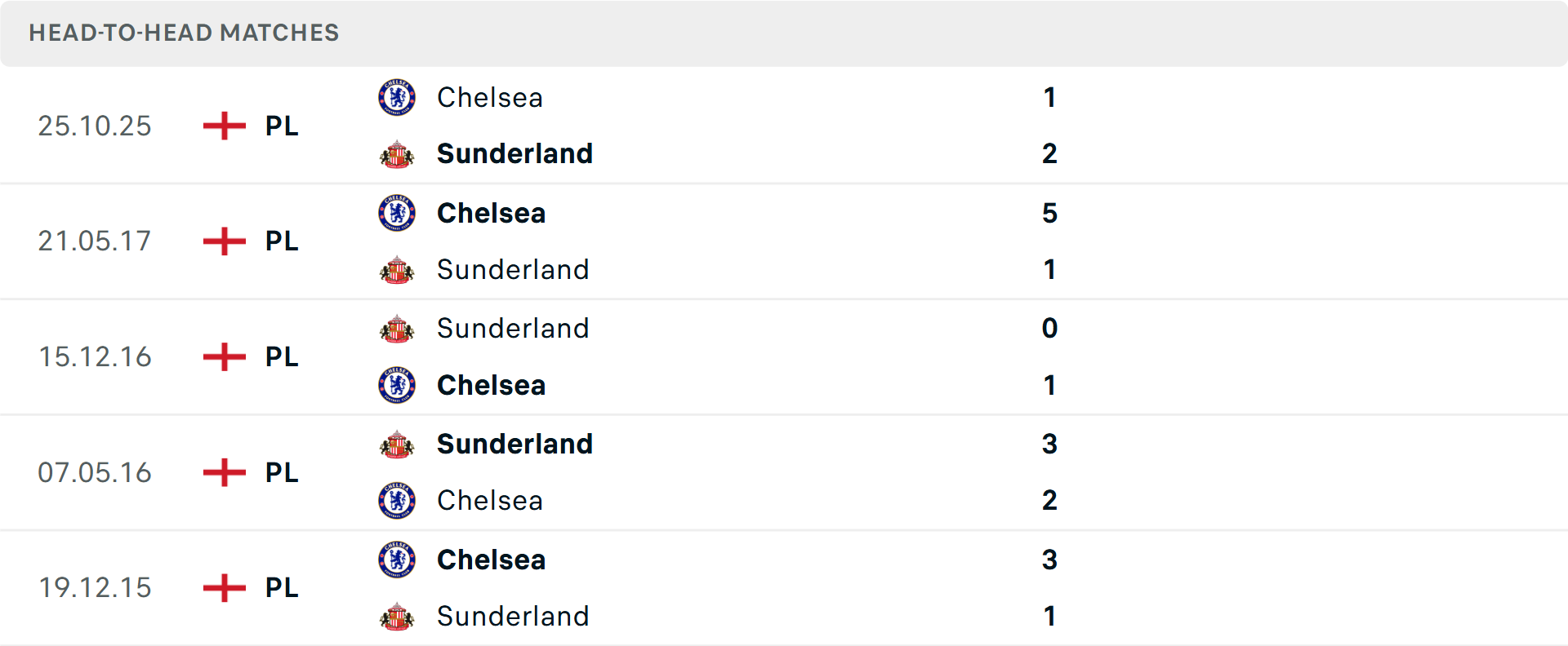 Lịch sử đối đầu Sunderland vs Chelsea