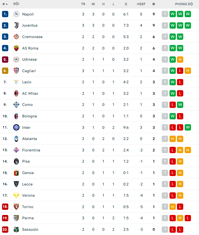 Juventus, Napoli cùng chiến thắng ấn tượng ở vòng 3 Serie A - Ảnh 3. Juventus, Napoli cùng chiến thắng ấn tượng ở vòng 3 Serie A - Ảnh 3.
