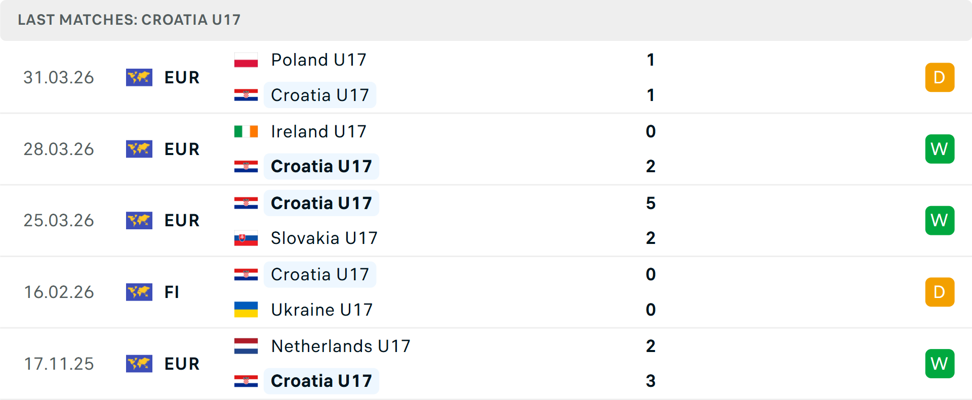 Phong độ U17 Croatia 5 trận gần nhất Phong độ U17 Croatia 5 trận gần nhất