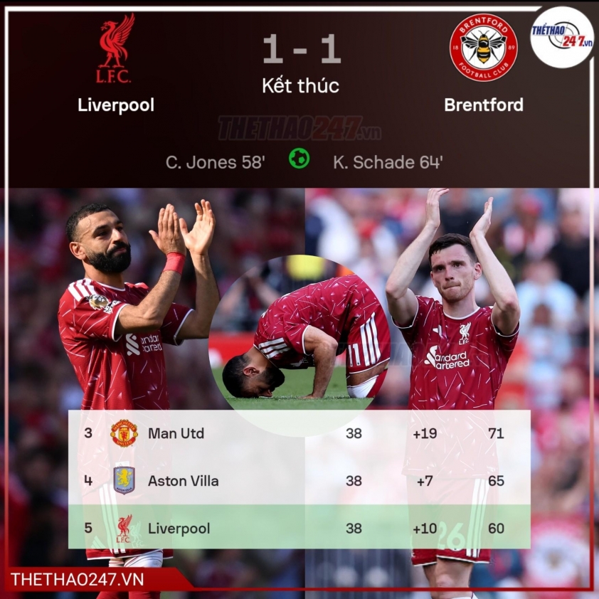 Liverpool và Brentford chia điểm trên sân Anfield