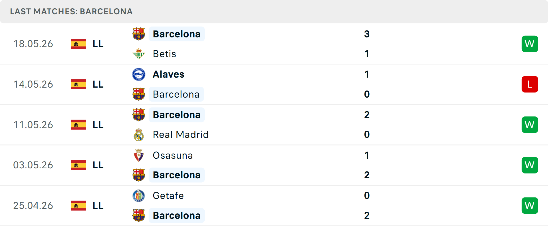 Phong độ Barcelona 5 trận gần nhất Phong độ Barcelona 5 trận gần nhất